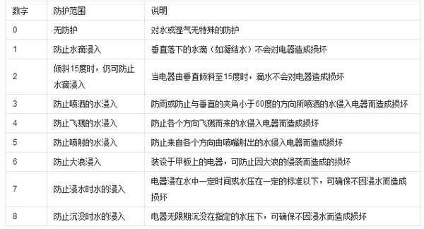 防水等級 防水等級