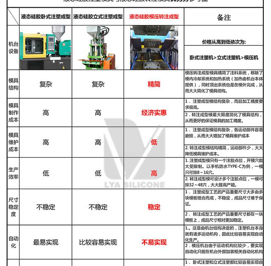 液態(tài)硅膠模具注塑對比